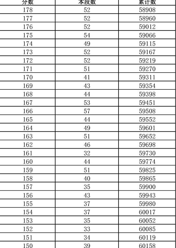 2021年济南市九年级学业水平考试一分一段表（全市，不含莱芜区、钢城区）